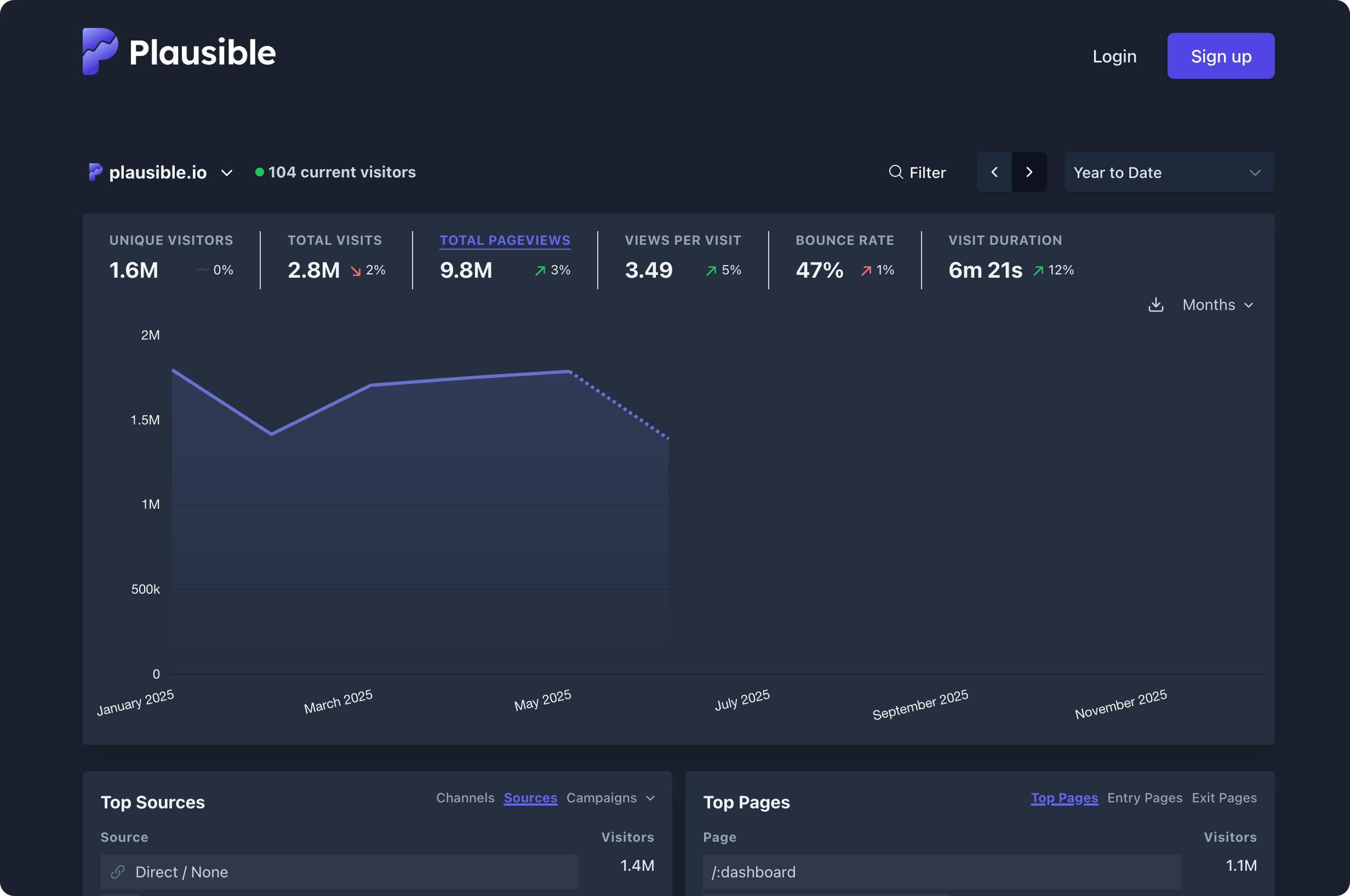 Plausible's minimal analytics dashboard